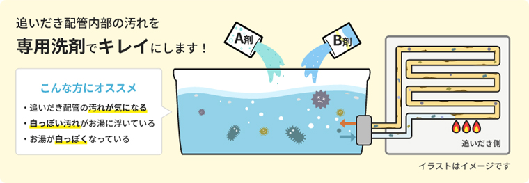 追いだき配管内除菌洗浄クリーニングのイメージ