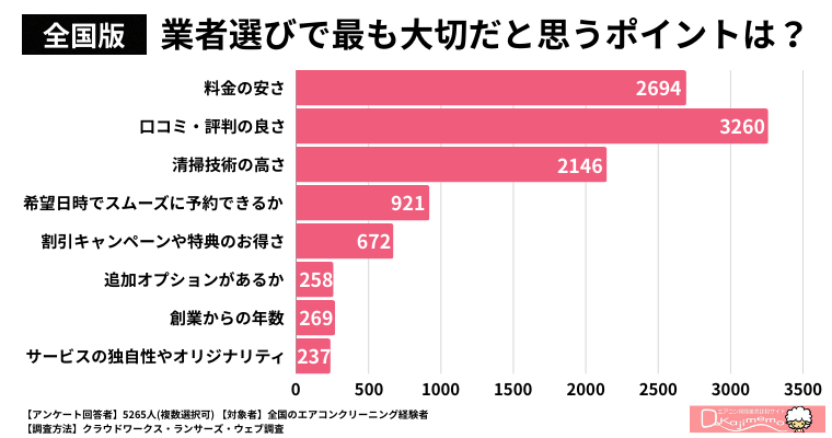 【全国版】業者選びで最も大切だと思うポイントは何ですか？