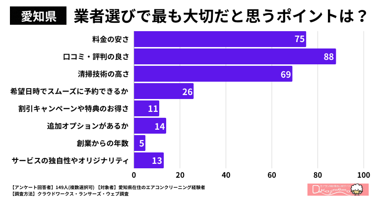 【愛知県】業者選びで最も大切だと思うポイントは何ですか？