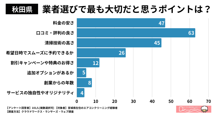 【秋田県】業者選びで最も大切だと思うポイントは何ですか？