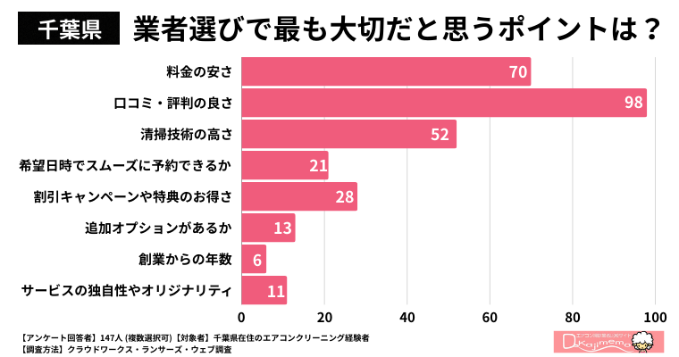 【千葉県】業者選びで最も大切だと思うポイントは何ですか？