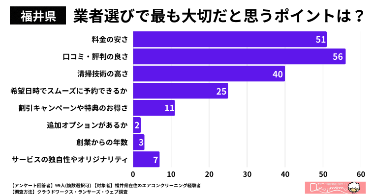 【福井県】業者選びで最も大切だと思うポイントは何ですか？