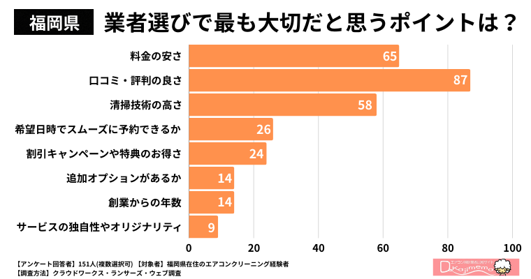 【福岡県】業者選びで最も大切だと思うポイントは何ですか？