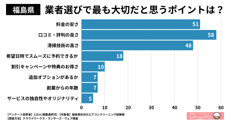 【福島県】業者選びで最も大切だと思うポイントは何ですか？