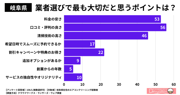 【岐阜県】業者選びで最も大切だと思うポイントは何ですか？