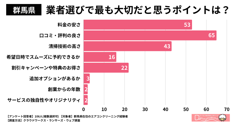 【群馬県】業者選びで最も大切だと思うポイントは何ですか？