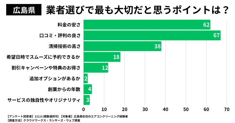 【広島県】業者選びで最も大切だと思うポイントは何ですか？