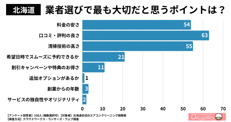 【北海道】業者選びで最も大切だと思うポイントは何ですか？