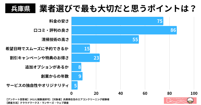 【兵庫県】業者選びで最も大切だと思うポイントは何ですか？