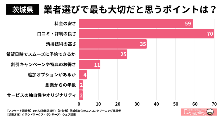 【茨城県】業者選びで最も大切だと思うポイントは何ですか？