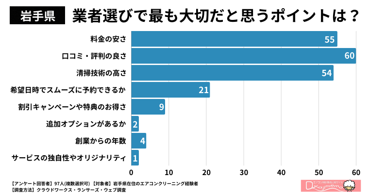 【岩手県】業者選びで最も大切だと思うポイントは何ですか？