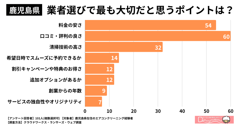 【鹿児島県】業者選びで最も大切だと思うポイントは何ですか？