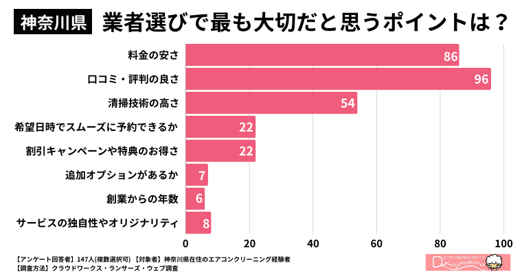 【神奈川県】業者選びで最も大切だと思うポイントは何ですか？