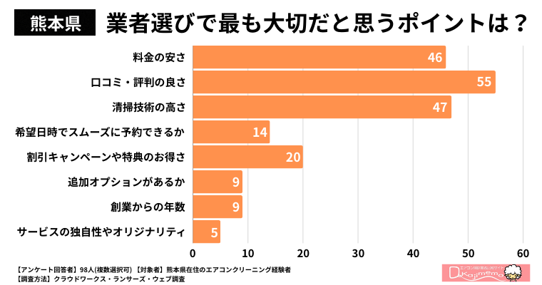 【熊本県】業者選びで最も大切だと思うポイントは何ですか？