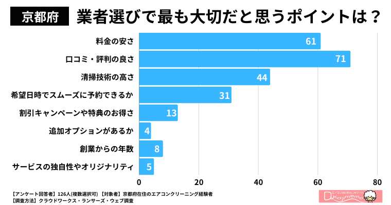 【京都府】業者選びで最も大切だと思うポイントは何ですか？