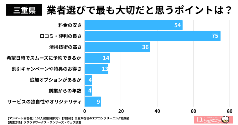 【三重県】業者選びで最も大切だと思うポイントは何ですか？