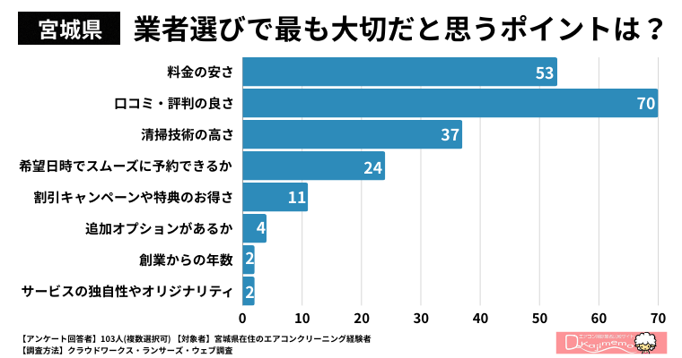 【宮城県】業者選びで最も大切だと思うポイントは何ですか？