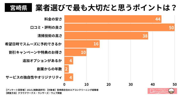 【宮崎県】業者選びで最も大切だと思うポイントは何ですか？