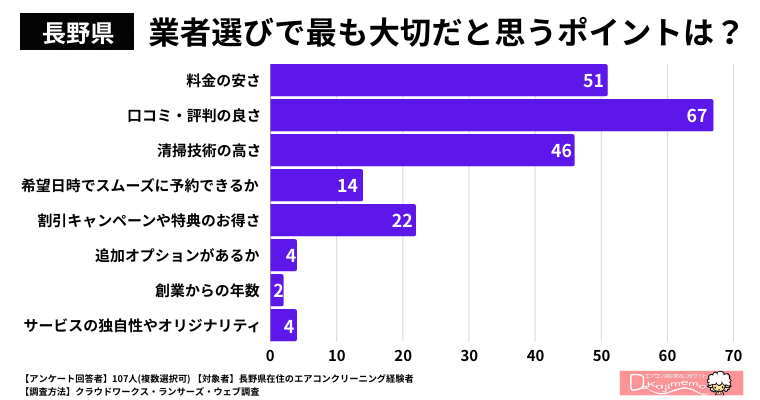 【長野県】業者選びで最も大切だと思うポイントは何ですか？