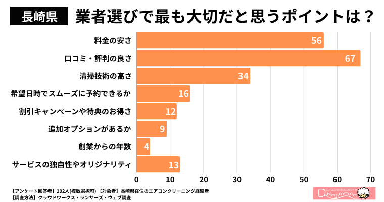 【長崎県】業者選びで最も大切だと思うポイントは何ですか？