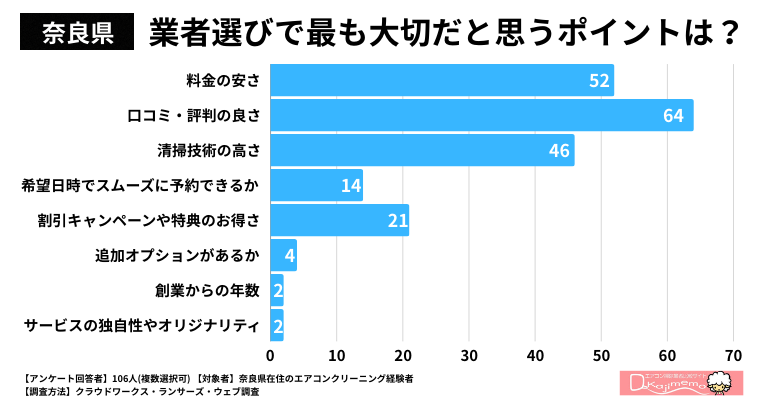 【奈良県】業者選びで最も大切だと思うポイントは何ですか？