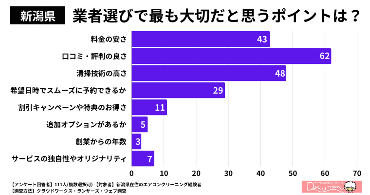 【新潟県】業者選びで最も大切だと思うポイントは何ですか？