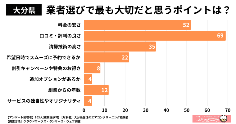 【大分県】業者選びで最も大切だと思うポイントは何ですか？