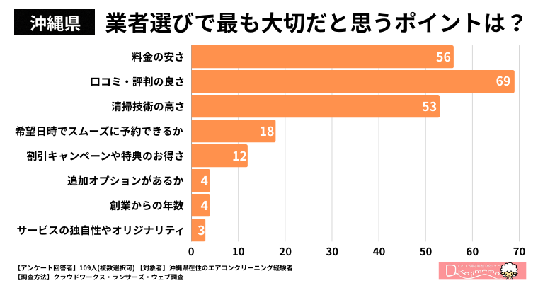 【沖縄県】業者選びで最も大切だと思うポイントは何ですか？