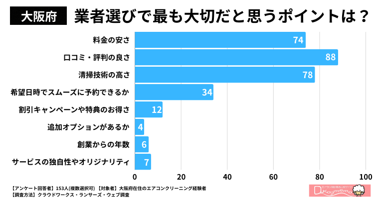 【大阪府】業者選びで最も大切だと思うポイントは何ですか？