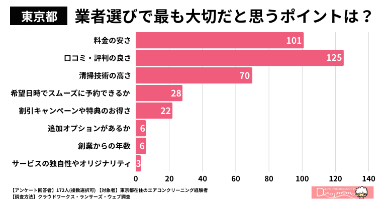 【東京都】業者選びで最も大切だと思うポイントは何ですか？