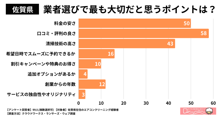 【佐賀県】業者選びで最も大切だと思うポイントは何ですか？