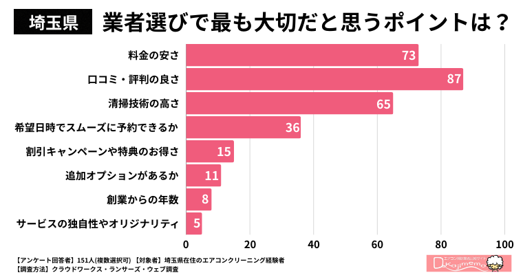 【埼玉県】業者選びで最も大切だと思うポイントは何ですか？