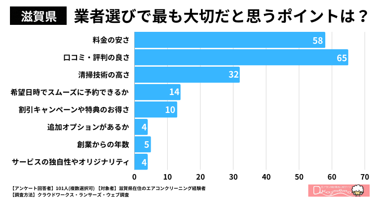 【滋賀県】業者選びで最も大切だと思うポイントは何ですか？