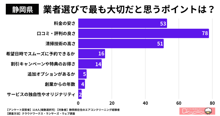 【静岡県】業者選びで最も大切だと思うポイントは何ですか？