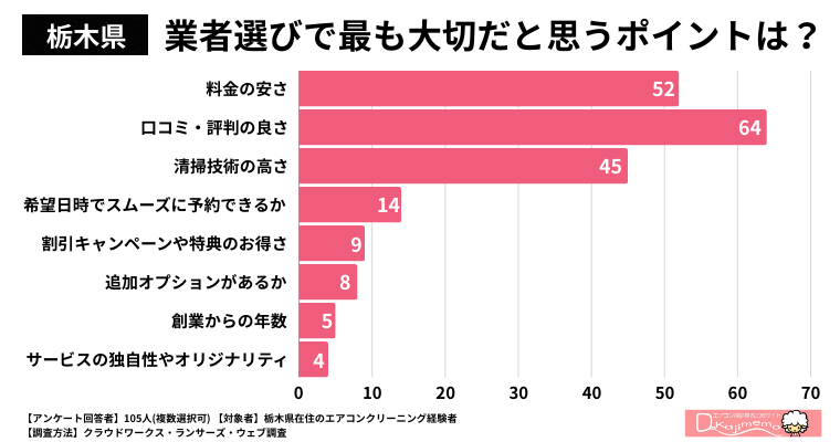 【栃木県】業者選びで最も大切だと思うポイントは何ですか？