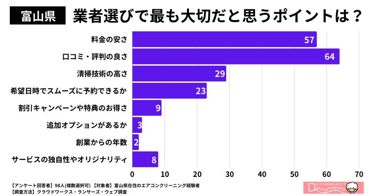 【富山県】業者選びで最も大切だと思うポイントは何ですか？