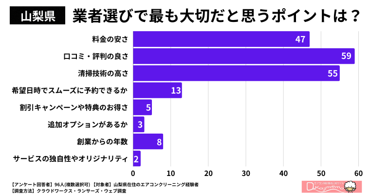 【山梨県】業者選びで最も大切だと思うポイントは何ですか？