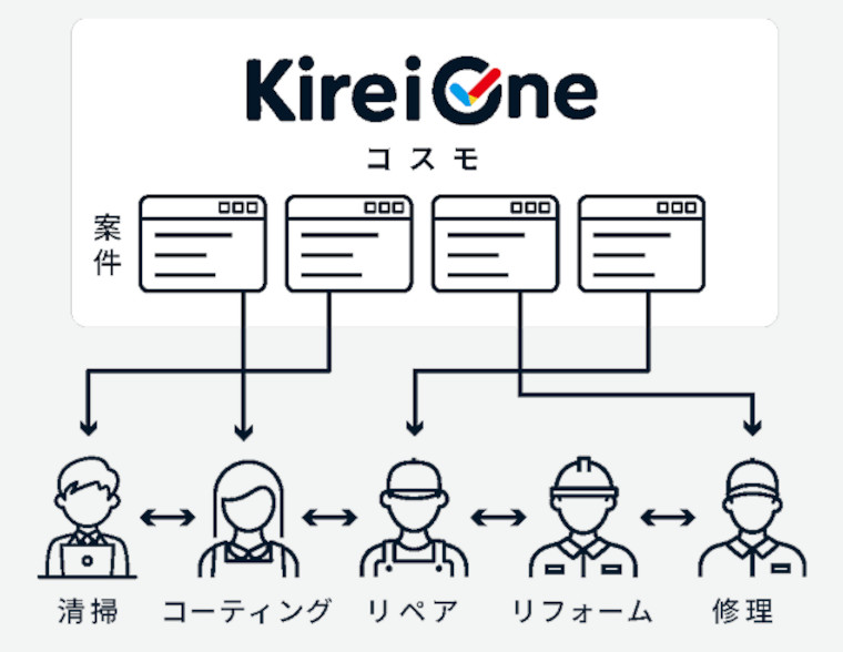 Kirei One（キレイワン）の独自システム　コスモ